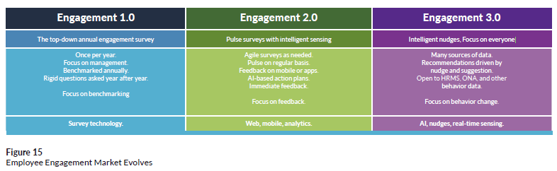 Employee engagement market evolves; from Josh Bersin's HR Tech Disruptions 2019 report