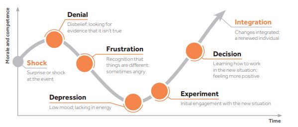 Kübler-Ross change curve