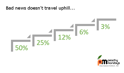 Bad news doesn't travel uphill