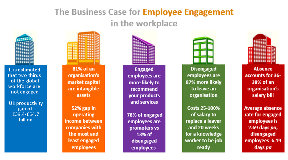The business case for employee engagement