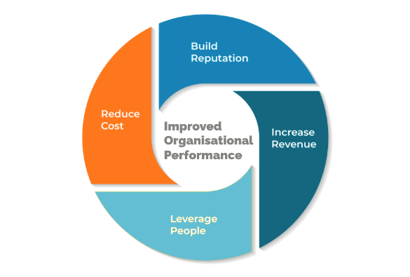 improved-organisational-performance-sml