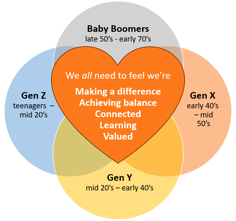 Venn Diagram showing that all generations need to feel we're making a difference, achieving balance, connected, learning and valued.
