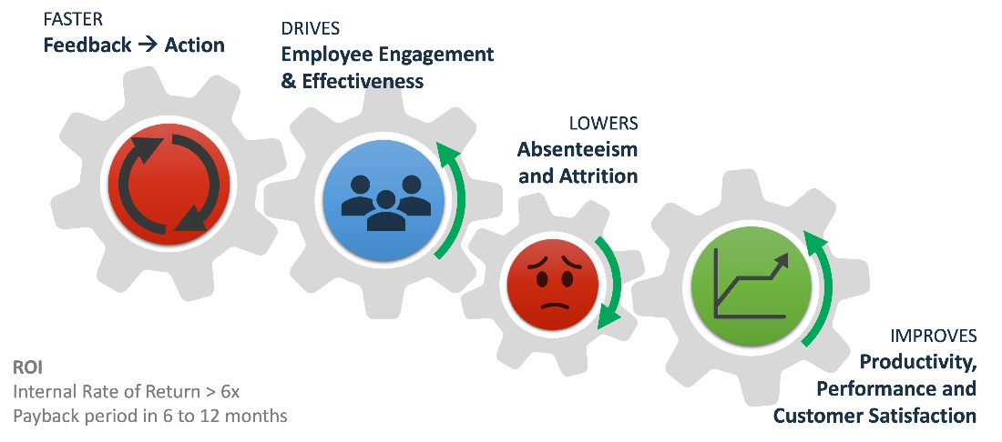 The impact of effective listening